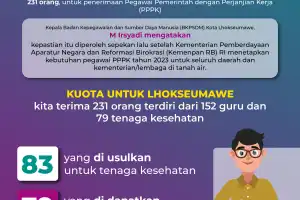 Pemkot Lhokseumawe dapat Kuota 231 PPPK, Ini Rinciannya