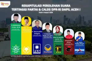 Hasil Rekap Kecamatan, Ini Tujuh Caleg DPR-RI Terpilih Dapil Aceh 1